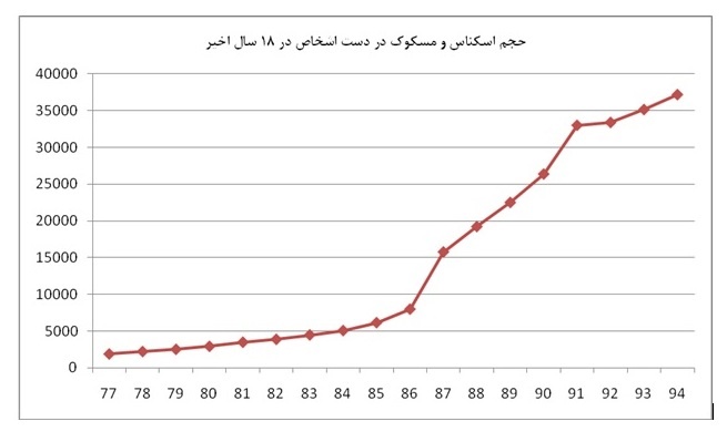 مردم ایران چقدر پول نقد دارند؟