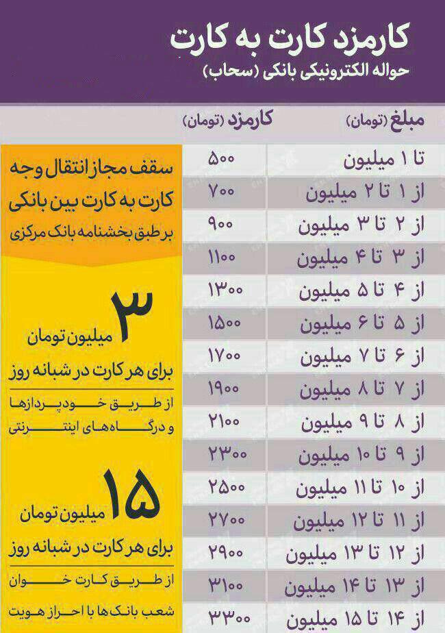 نرخ کارمزد کارت به کارت درشبکه بانکی 